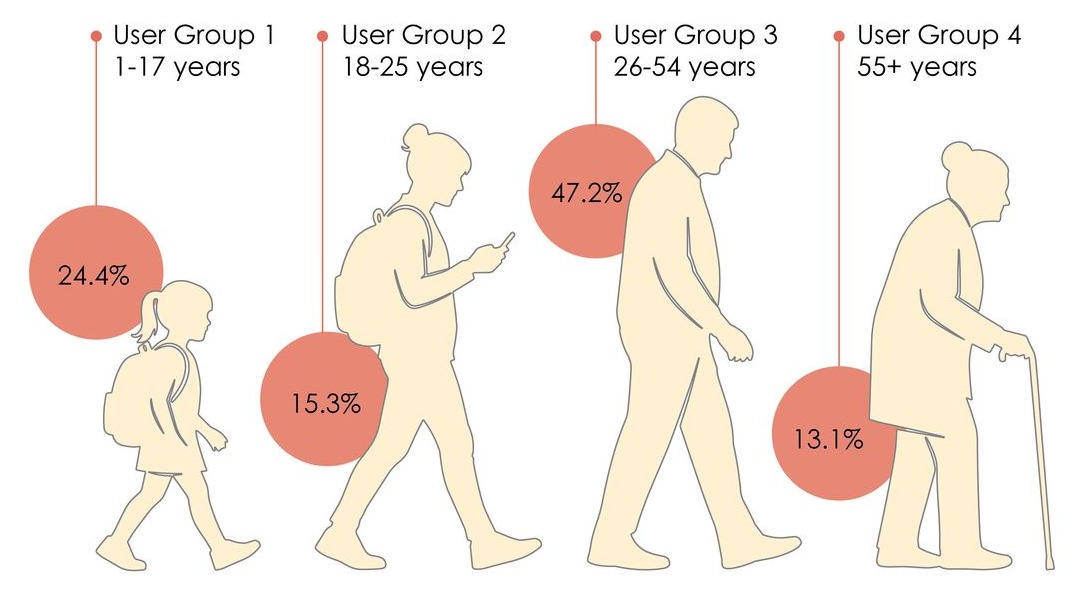 Age distribution
